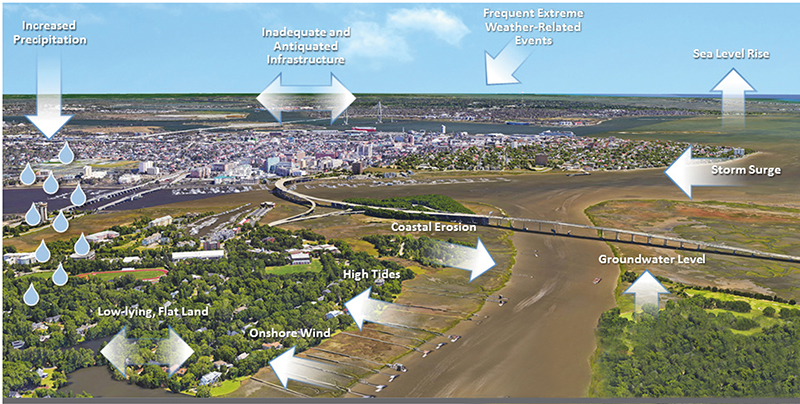 A Flood of Factors: This diagram, courtesy of the City’s 2019 Flooding and Sea Level Rise Strategy plan, shows the various and often interrelated factors that can result in flooding events.  Image courtesy of The City of Charleston Flooding & Sea Level Rise Strategy, February 2019