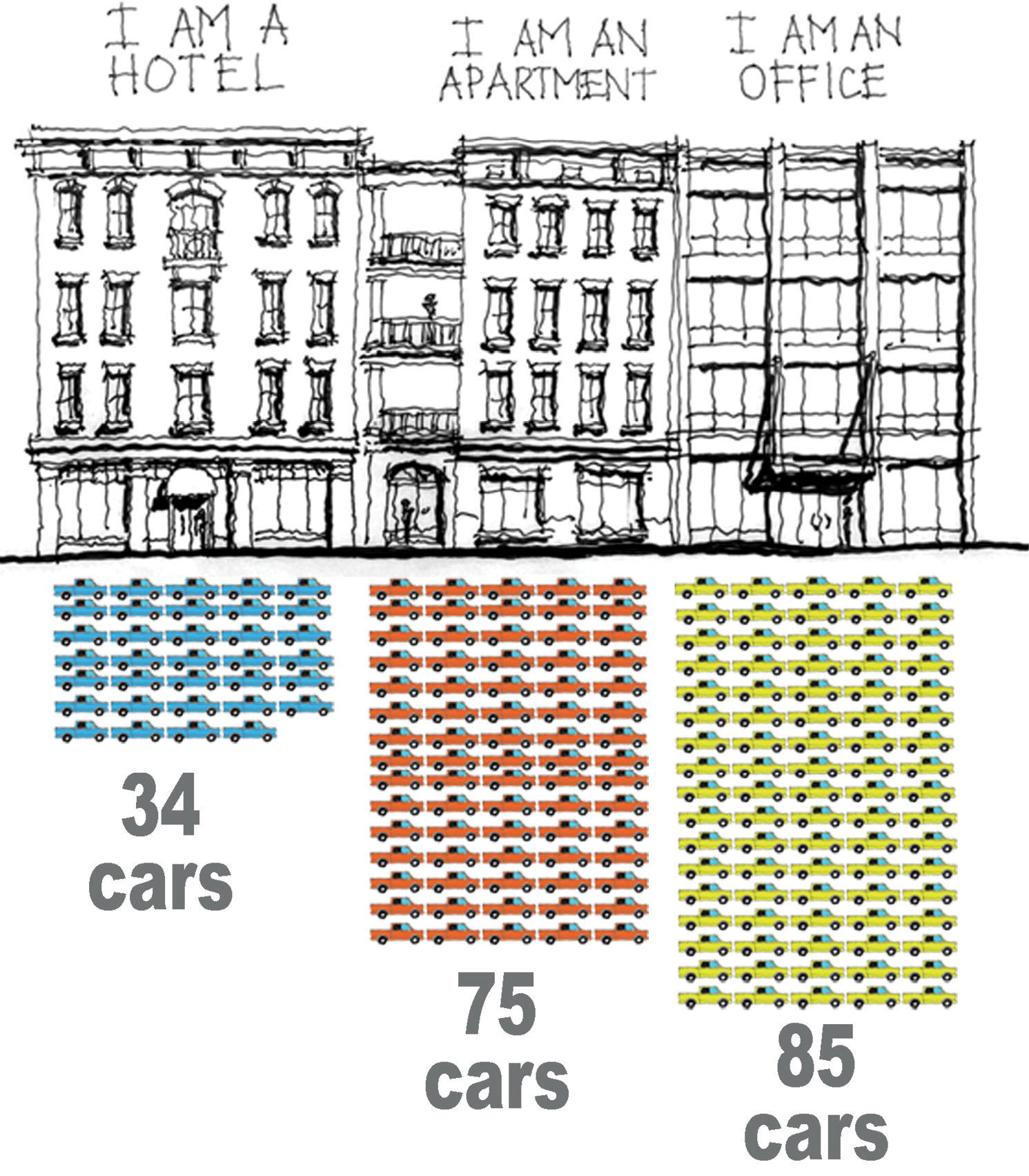 In a post for buildingsarecool.com, local architect Stephen Ramos calculated required parking for buildings of the same size but different uses, based on City of Charleston ratios, and determined that hotels contribute the least to traffic congestion.